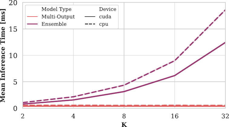 Inference times comparison